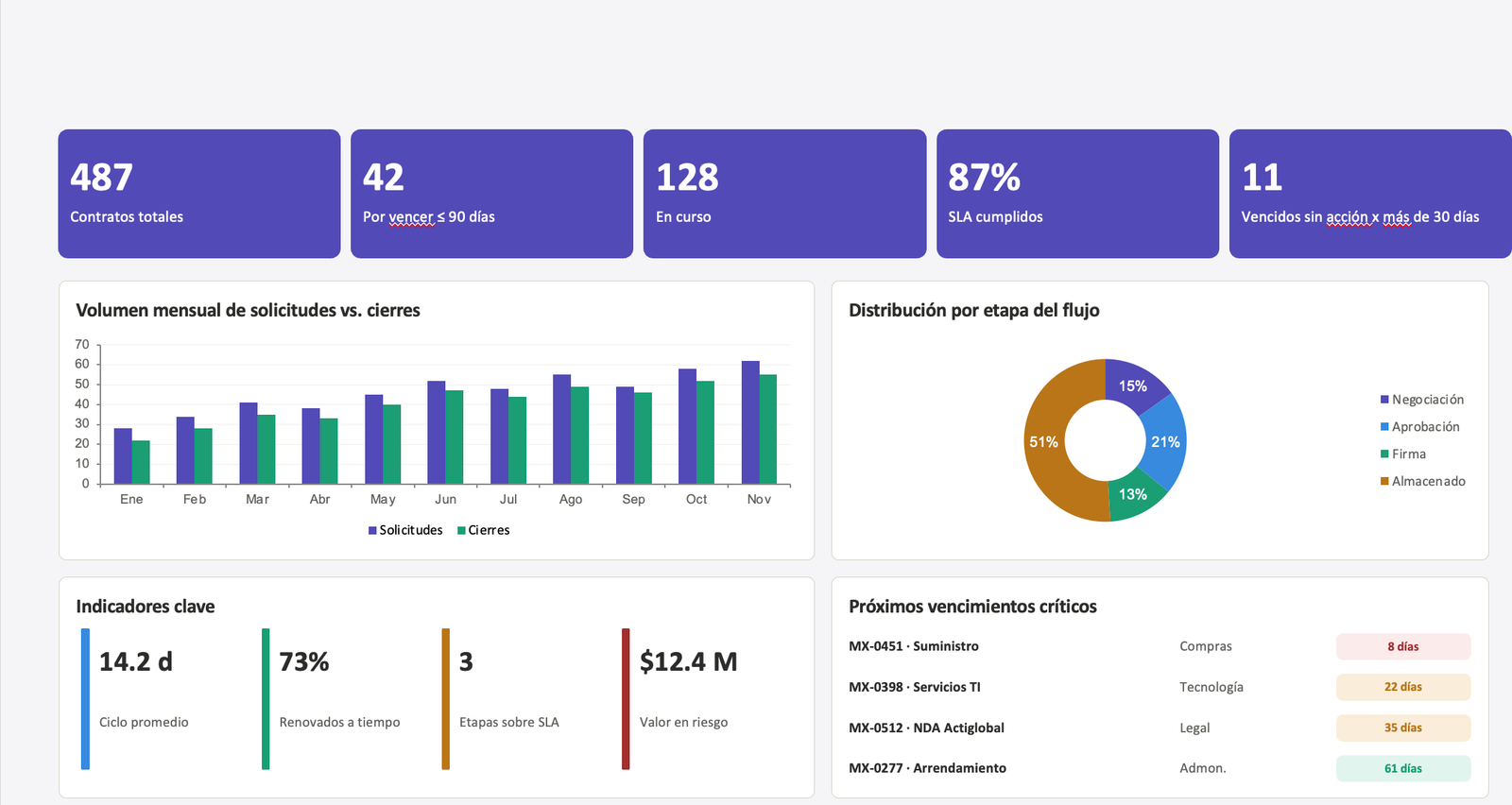 Dashboard de reportes de ZERO CLM
