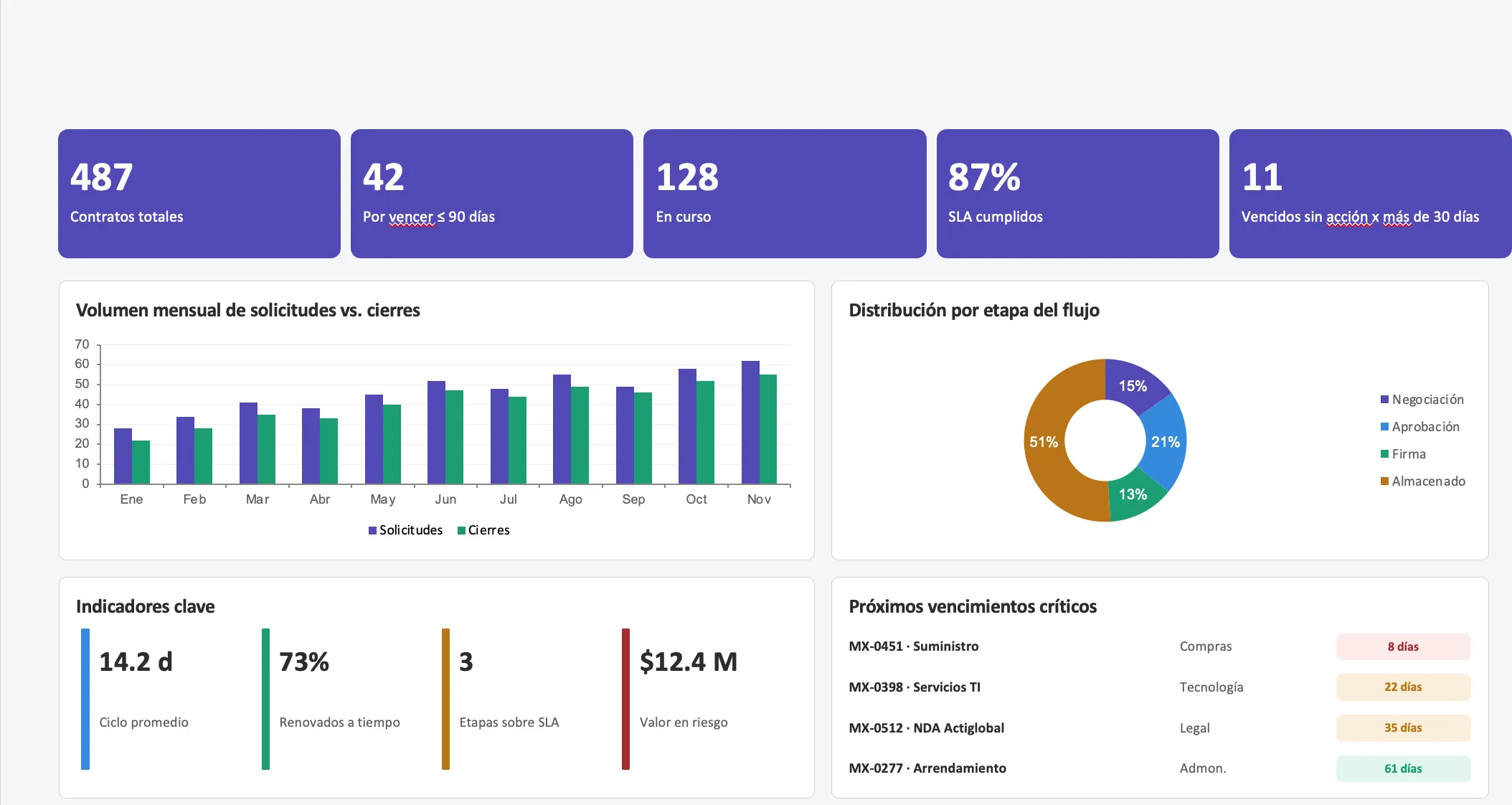 Dashboard de reportes de ZERO CLM